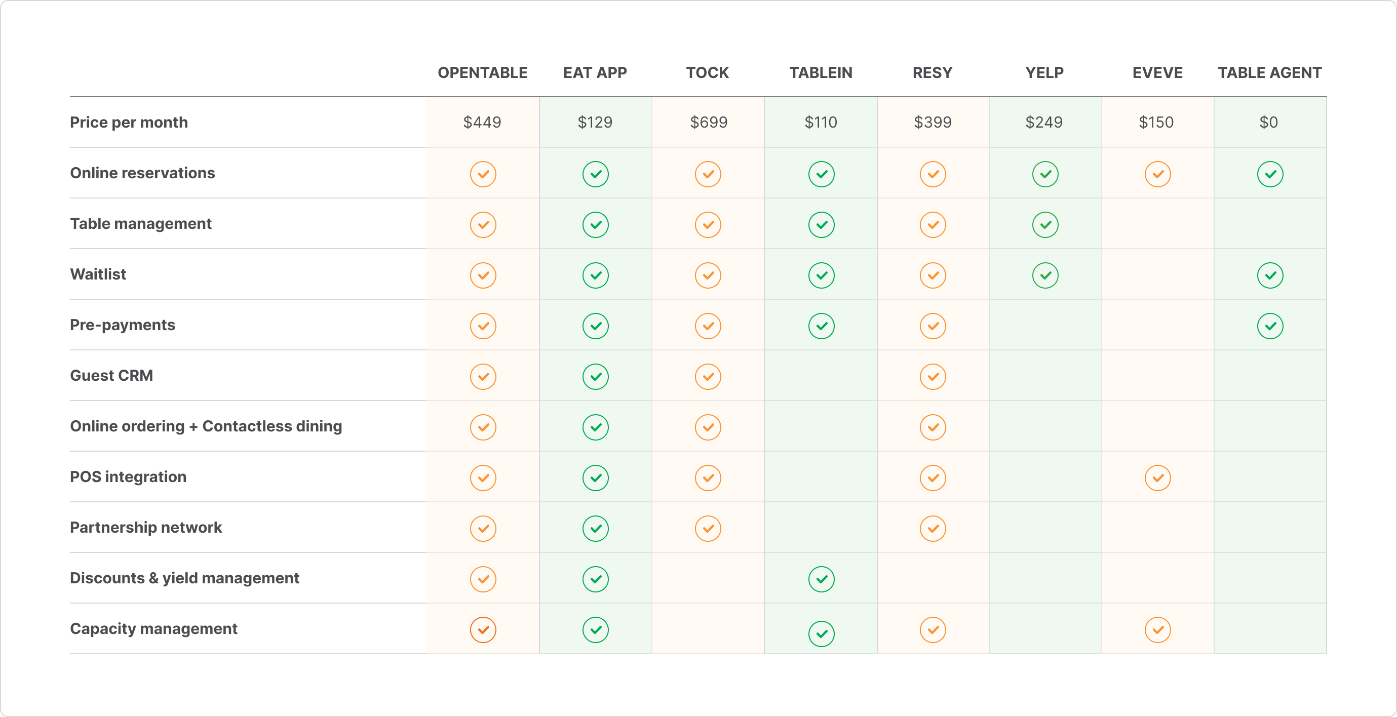 8 Best OpenTable Alternatives (2020 Edition)